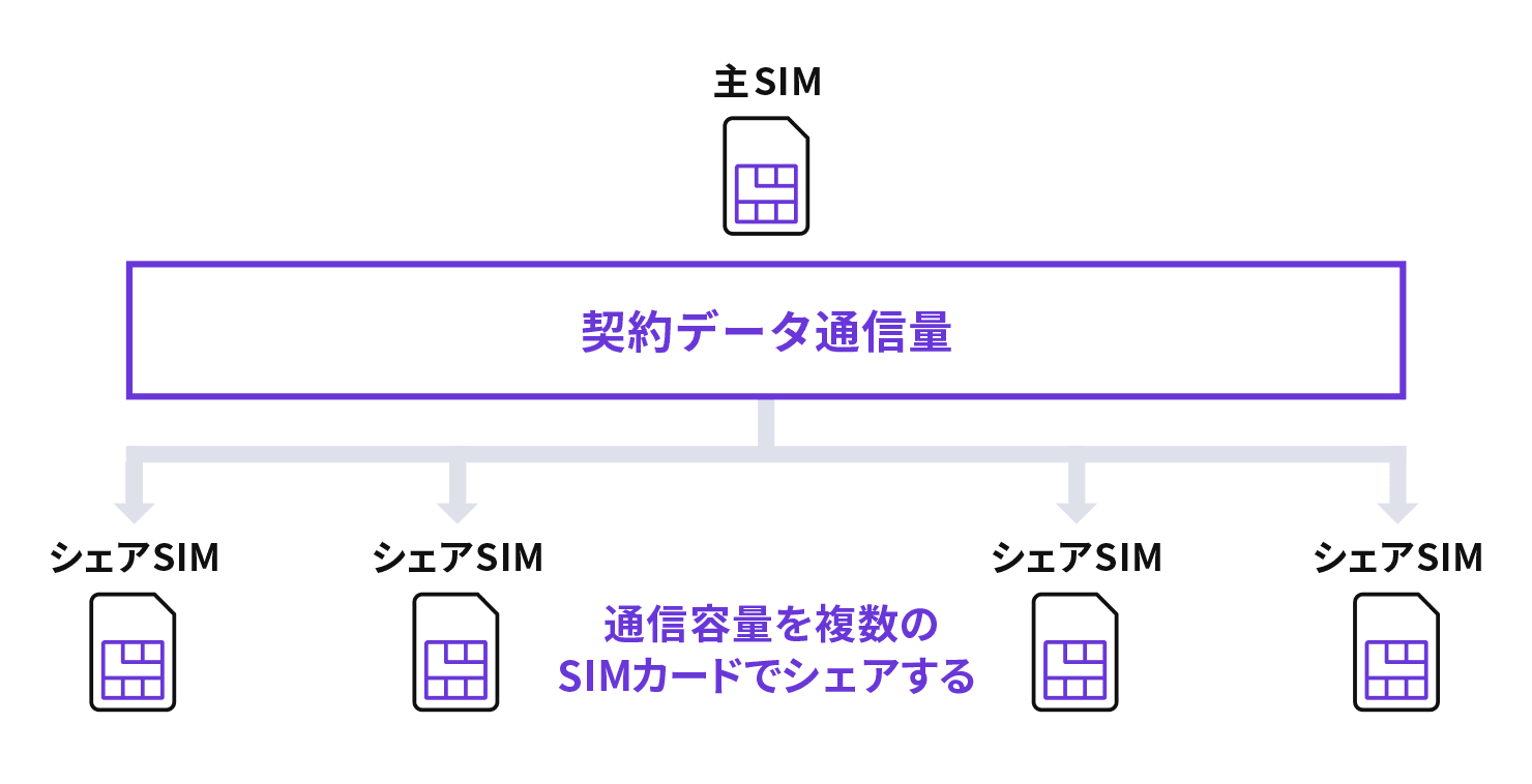 1つの契約データ通信量を主SIMと複数のシェアSIMで分け合う仕組みを示した図